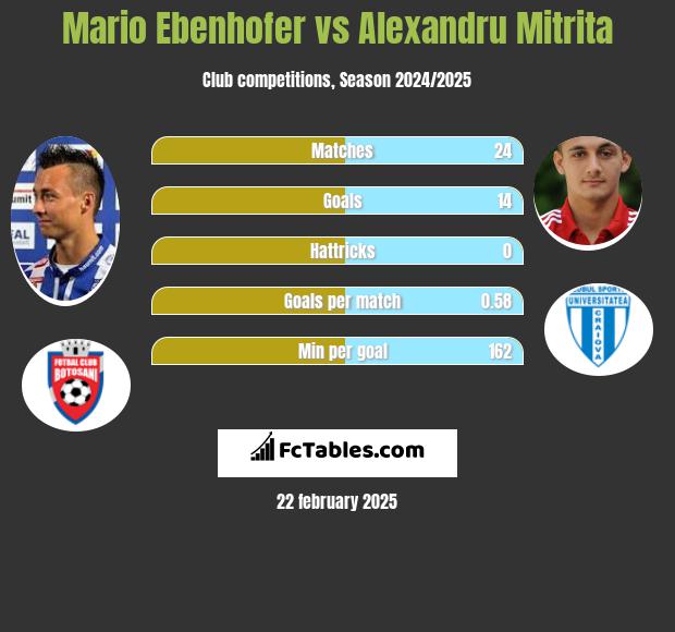 Mario Ebenhofer vs Alexandru Mitrita h2h player stats