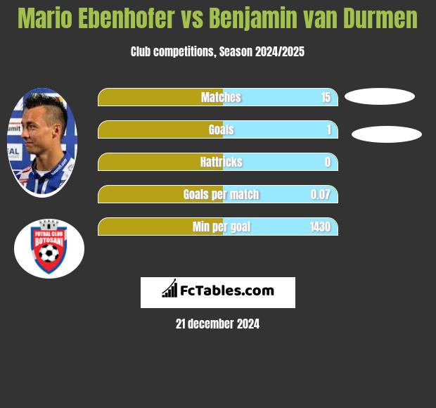 Mario Ebenhofer vs Benjamin van Durmen h2h player stats