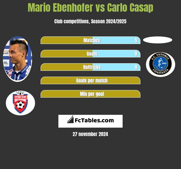 Mario Ebenhofer vs Carlo Casap h2h player stats