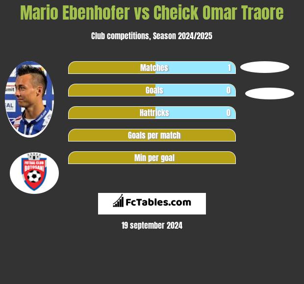 Mario Ebenhofer vs Cheick Omar Traore h2h player stats