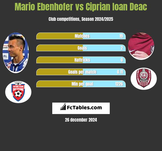 Mario Ebenhofer vs Ciprian Ioan Deac h2h player stats