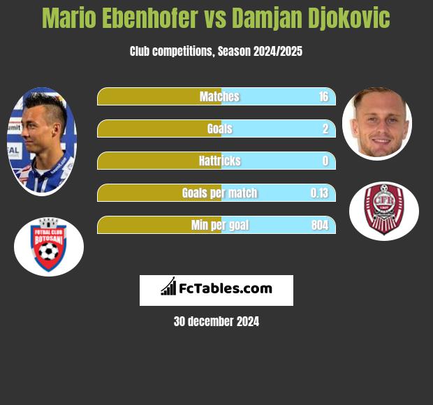 Mario Ebenhofer vs Damjan Djokovic h2h player stats