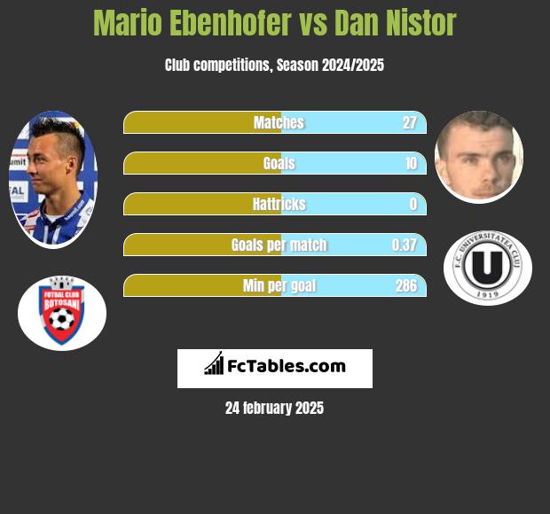 Mario Ebenhofer vs Dan Nistor h2h player stats