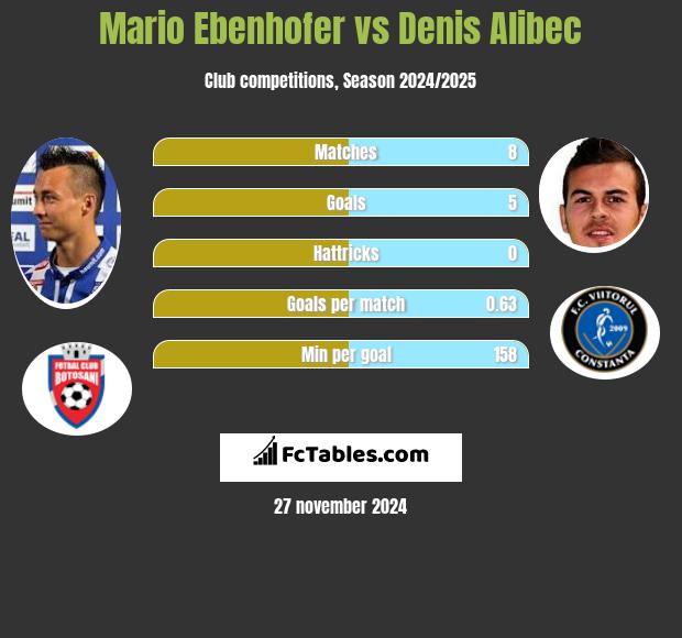 Mario Ebenhofer vs Denis Alibec h2h player stats