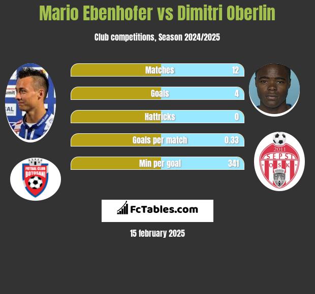 Mario Ebenhofer vs Dimitri Oberlin h2h player stats