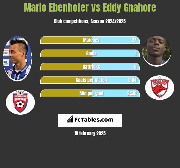 Mario Ebenhofer vs Eddy Gnahore h2h player stats