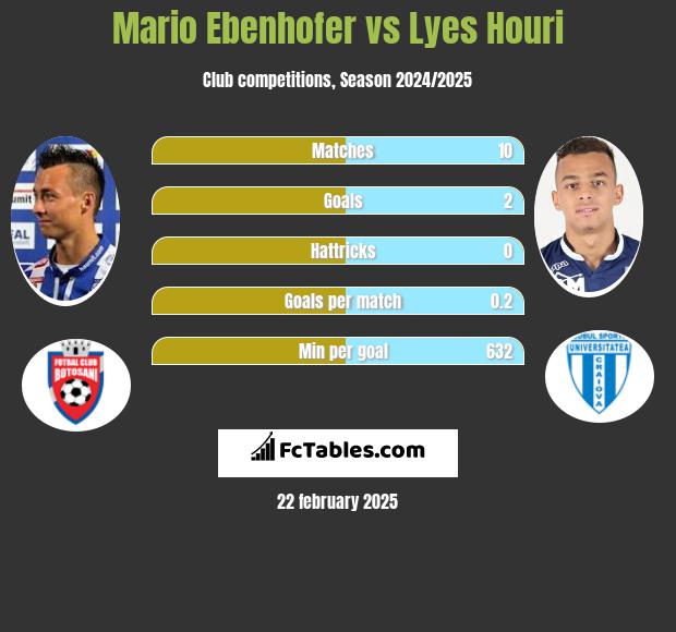 Mario Ebenhofer vs Lyes Houri h2h player stats