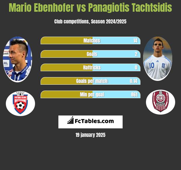 Mario Ebenhofer vs Panagiotis Tachtsidis h2h player stats