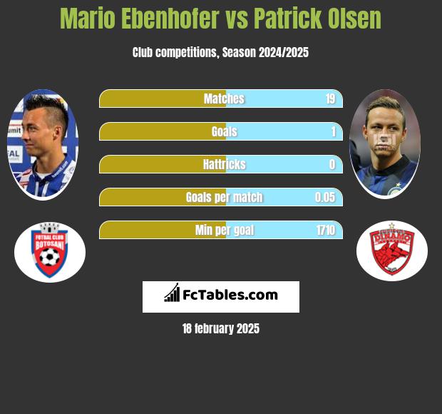 Mario Ebenhofer vs Patrick Olsen h2h player stats