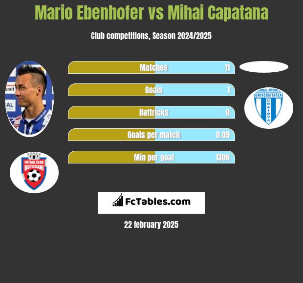 Mario Ebenhofer vs Mihai Capatana h2h player stats