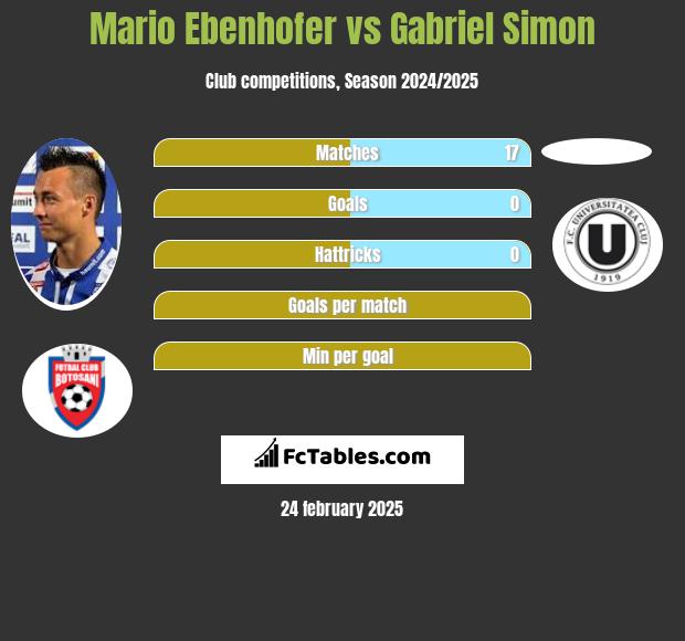 Mario Ebenhofer vs Gabriel Simon h2h player stats