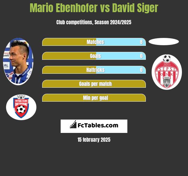 Mario Ebenhofer vs David Siger h2h player stats