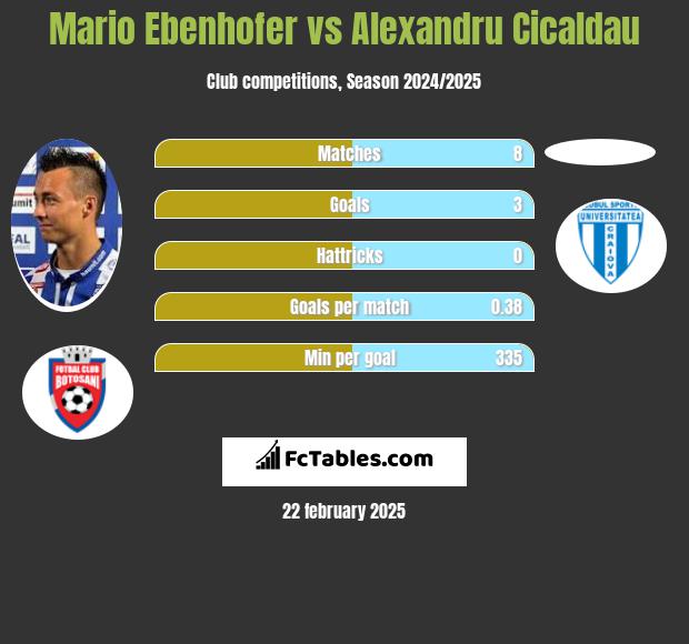 Mario Ebenhofer vs Alexandru Cicaldau h2h player stats