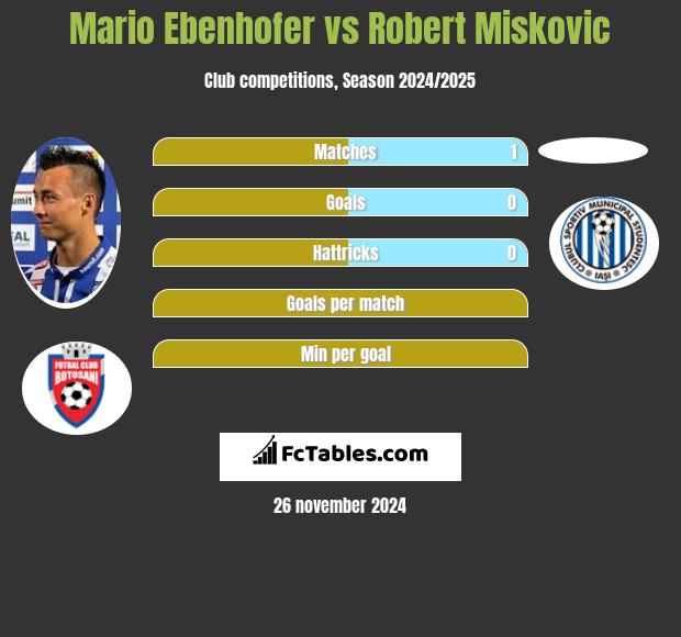 Mario Ebenhofer vs Robert Miskovic h2h player stats