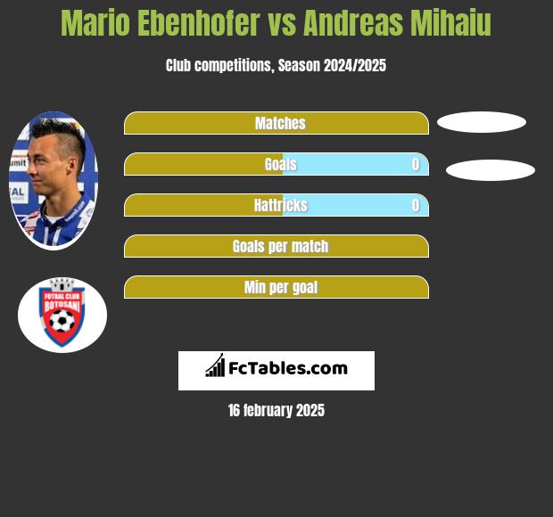 Mario Ebenhofer vs Andreas Mihaiu h2h player stats