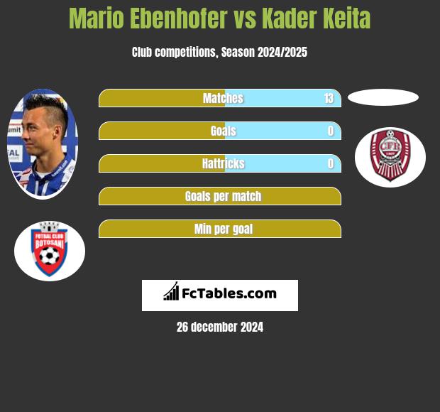 Mario Ebenhofer vs Kader Keita h2h player stats