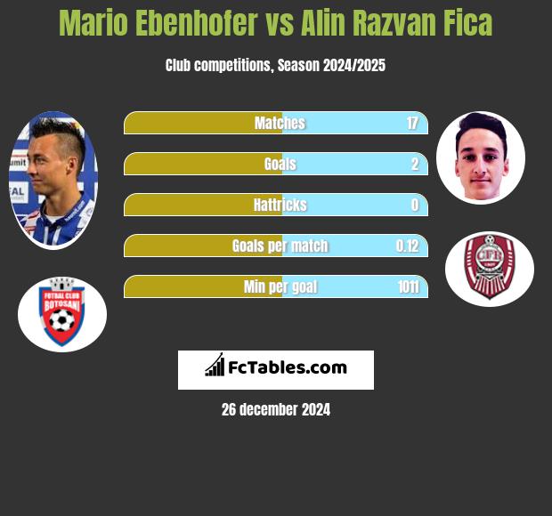 Mario Ebenhofer vs Alin Razvan Fica h2h player stats