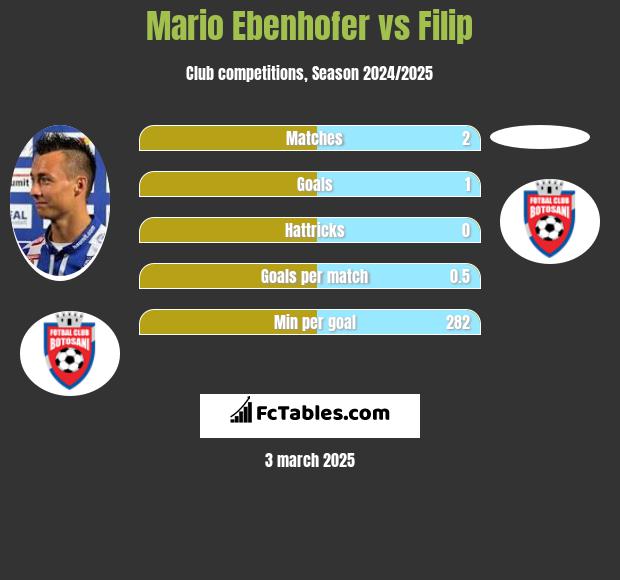 Mario Ebenhofer vs Filip h2h player stats