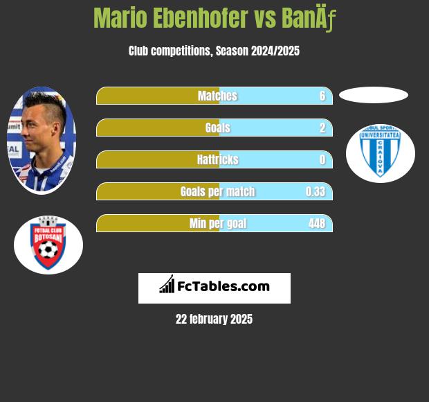 Mario Ebenhofer vs BanÄƒ h2h player stats