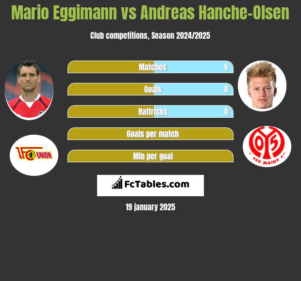 Mario Eggimann vs Andreas Hanche-Olsen h2h player stats