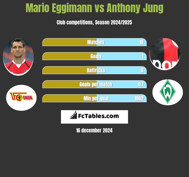 Mario Eggimann vs Anthony Jung h2h player stats