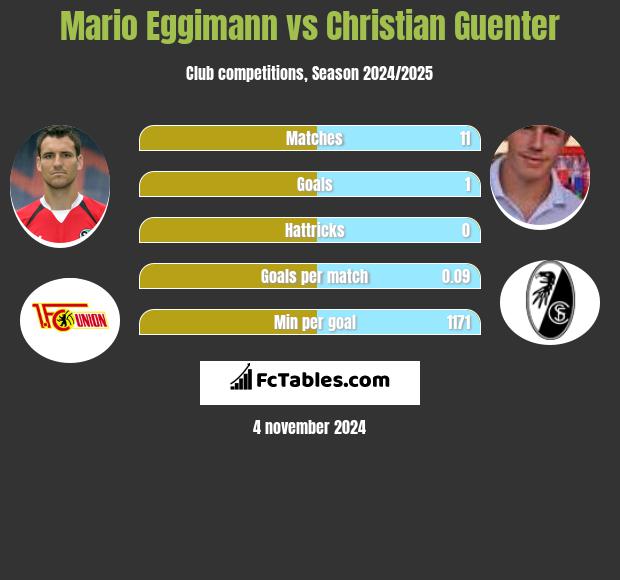 Mario Eggimann vs Christian Guenter h2h player stats