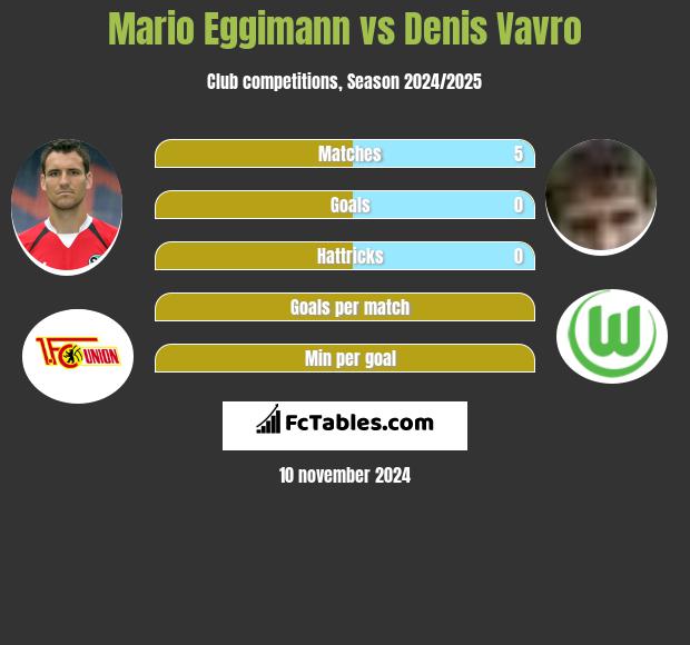 Mario Eggimann vs Denis Vavro h2h player stats