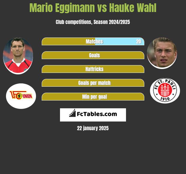 Mario Eggimann vs Hauke Wahl h2h player stats