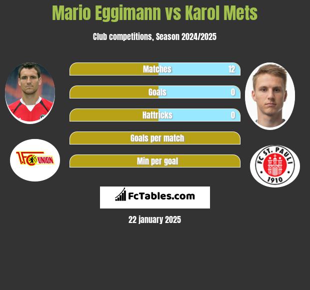 Mario Eggimann vs Karol Mets h2h player stats