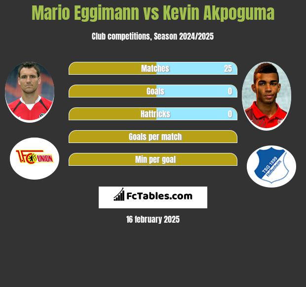 Mario Eggimann vs Kevin Akpoguma h2h player stats