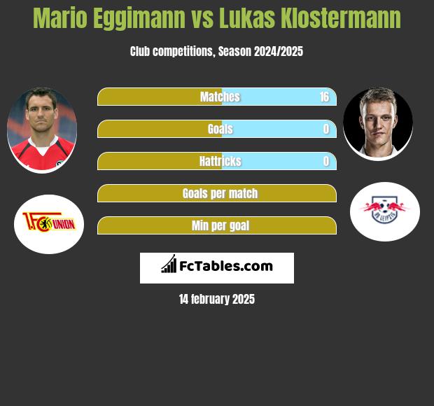 Mario Eggimann vs Lukas Klostermann h2h player stats