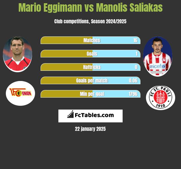 Mario Eggimann vs Manolis Saliakas h2h player stats