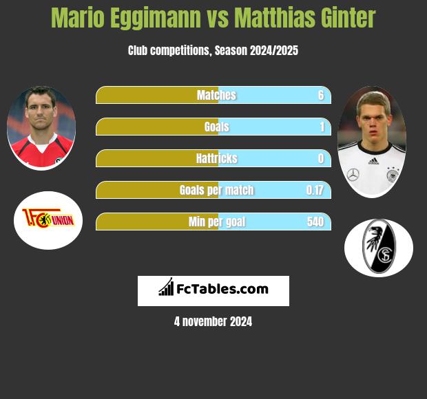 Mario Eggimann vs Matthias Ginter h2h player stats