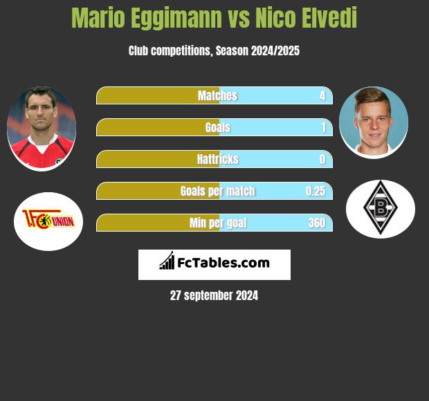 Mario Eggimann vs Nico Elvedi h2h player stats