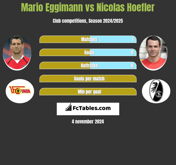 Mario Eggimann vs Nicolas Hoefler h2h player stats