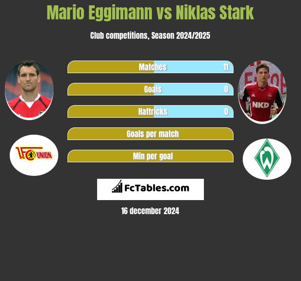 Mario Eggimann vs Niklas Stark h2h player stats