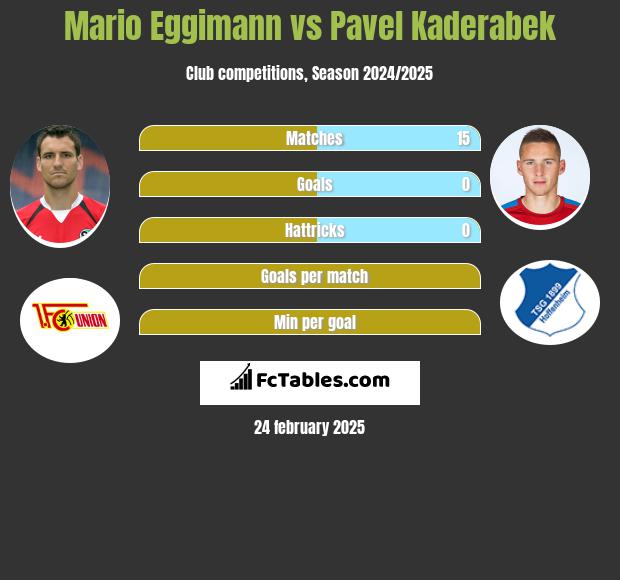 Mario Eggimann vs Pavel Kaderabek h2h player stats