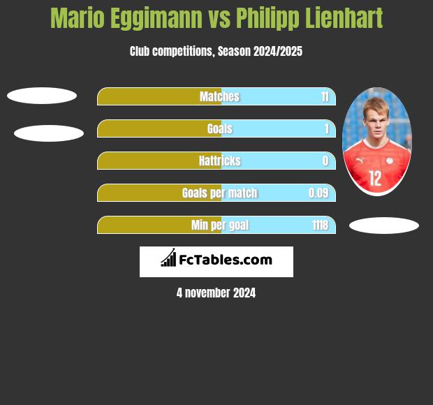 Mario Eggimann vs Philipp Lienhart h2h player stats