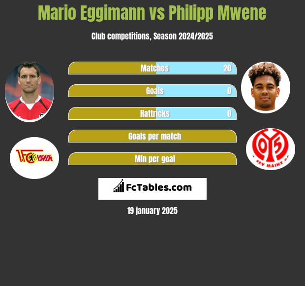 Mario Eggimann vs Philipp Mwene h2h player stats