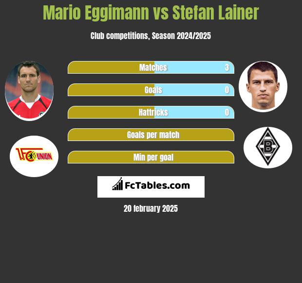 Mario Eggimann vs Stefan Lainer h2h player stats