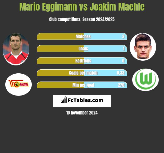 Mario Eggimann vs Joakim Maehle h2h player stats