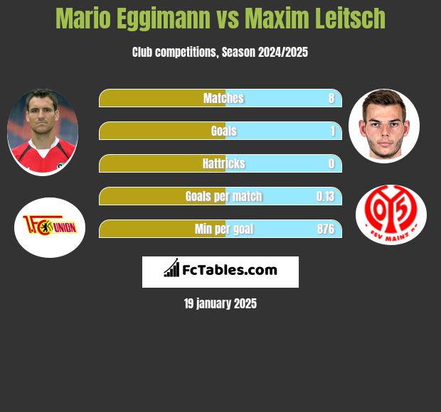 Mario Eggimann vs Maxim Leitsch h2h player stats