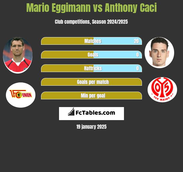 Mario Eggimann vs Anthony Caci h2h player stats