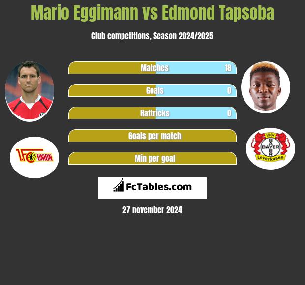 Mario Eggimann vs Edmond Tapsoba h2h player stats