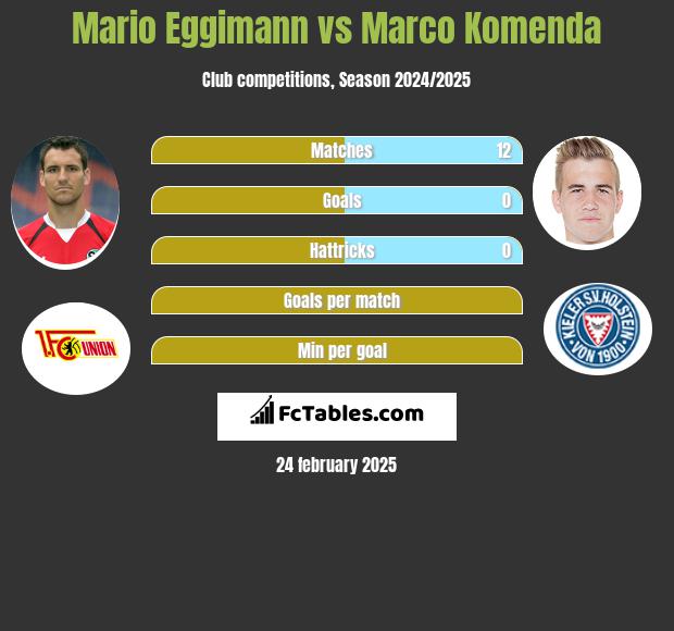 Mario Eggimann vs Marco Komenda h2h player stats