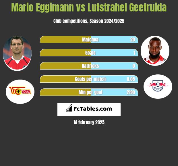 Mario Eggimann vs Lutstrahel Geetruida h2h player stats