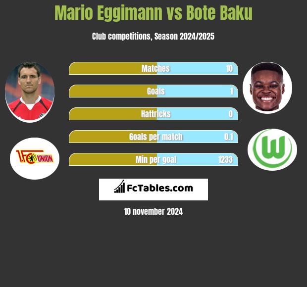 Mario Eggimann vs Bote Baku h2h player stats