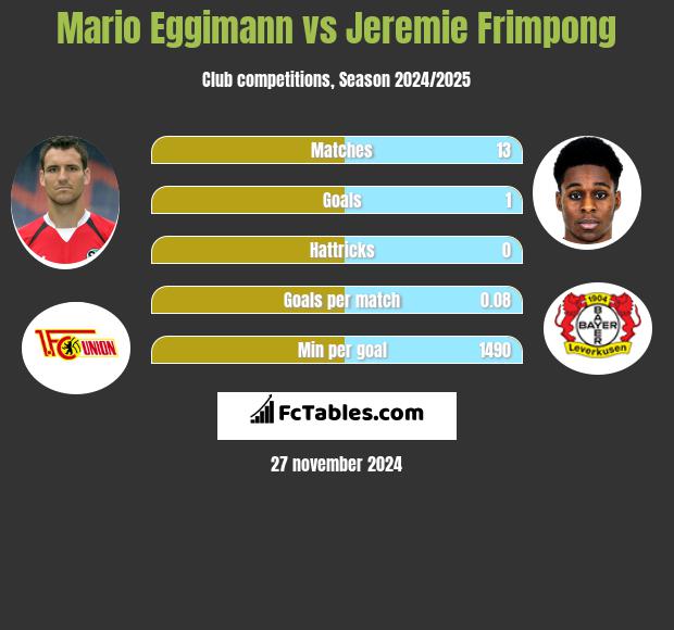 Mario Eggimann vs Jeremie Frimpong h2h player stats