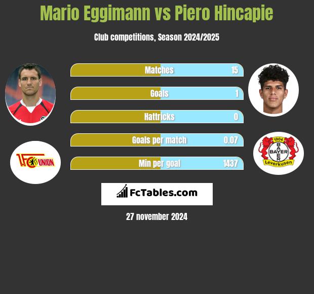 Mario Eggimann vs Piero Hincapie h2h player stats