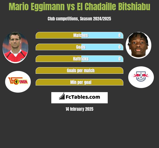 Mario Eggimann vs El Chadaille Bitshiabu h2h player stats